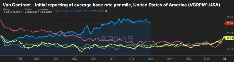 freight-market-inflection-truckload-rates-surge-as-shipment-volumes-snap-long-term-decline