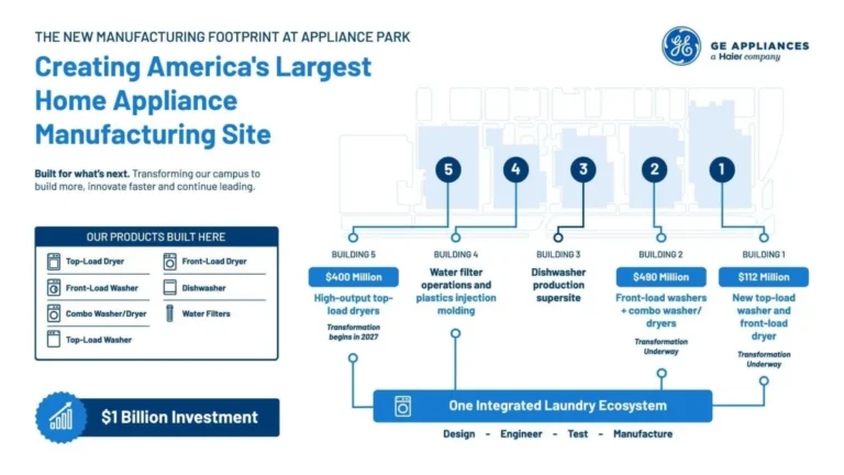 ge-appliances-unveils-1-billion-expansion-transforming-louisville-into-the-nations-manufacturing-hub