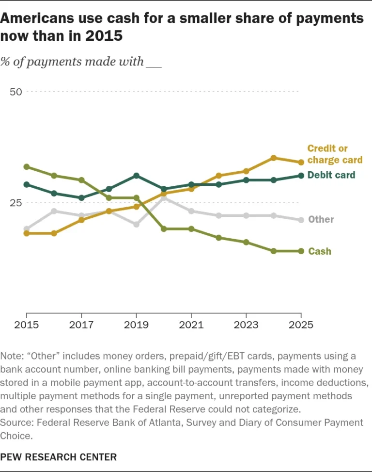 the-death-of-the-dollar-bill-how-digital-transactions-have-reshaped-the-american-economy