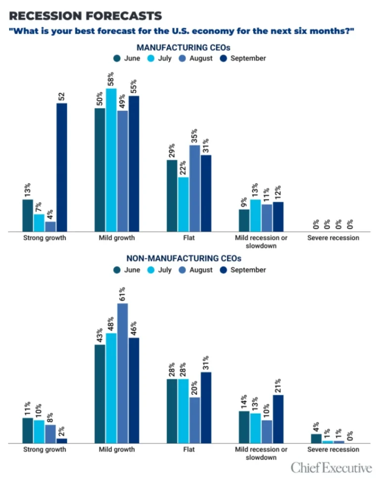 the-great-divergence-u-s-manufacturing-stays-steady-as-broader-ceo-confidence-wanes
