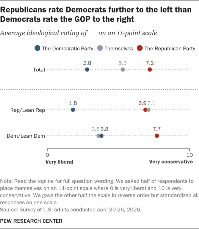 the-ideological-divide-how-americans-view-their-parties-and-their-own-political-identities