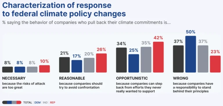 the-pragmatic-green-how-corporate-climate-action-is-crossing-the-partisan-divide