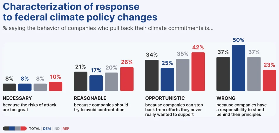 the-pragmatic-green-how-corporate-climate-action-is-crossing-the-partisan-divide