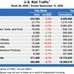 u-s-rail-freight-faces-mid-september-headwinds-amidst-strong-year-to-date-performance