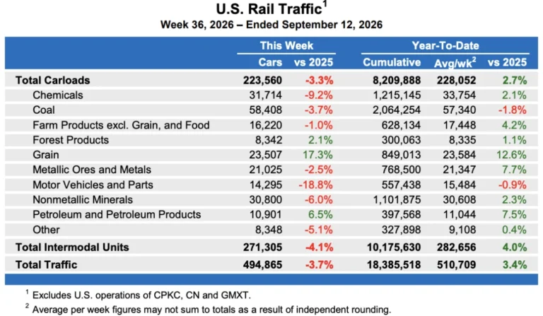 u-s-rail-freight-faces-mid-september-headwinds-amidst-strong-year-to-date-performance