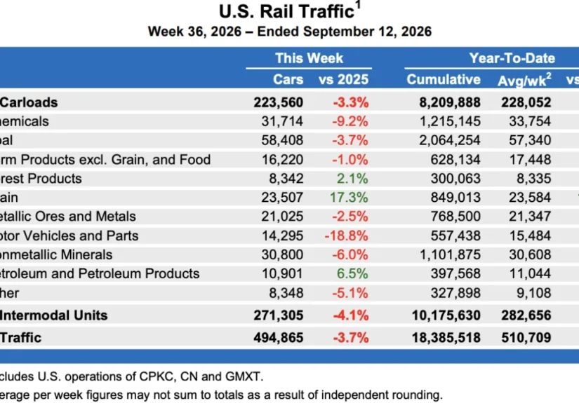 u-s-rail-freight-faces-mid-september-headwinds-amidst-strong-year-to-date-performance
