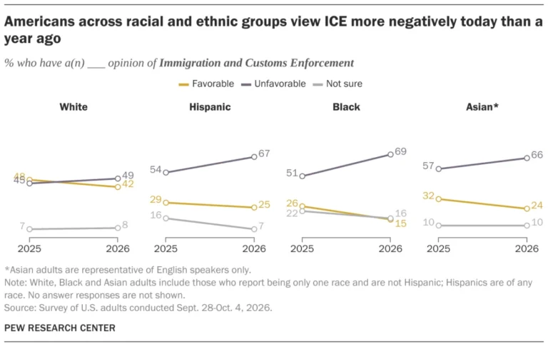 public-sentiment-toward-ice-reaches-new-lows-amid-aggressive-deportation-push