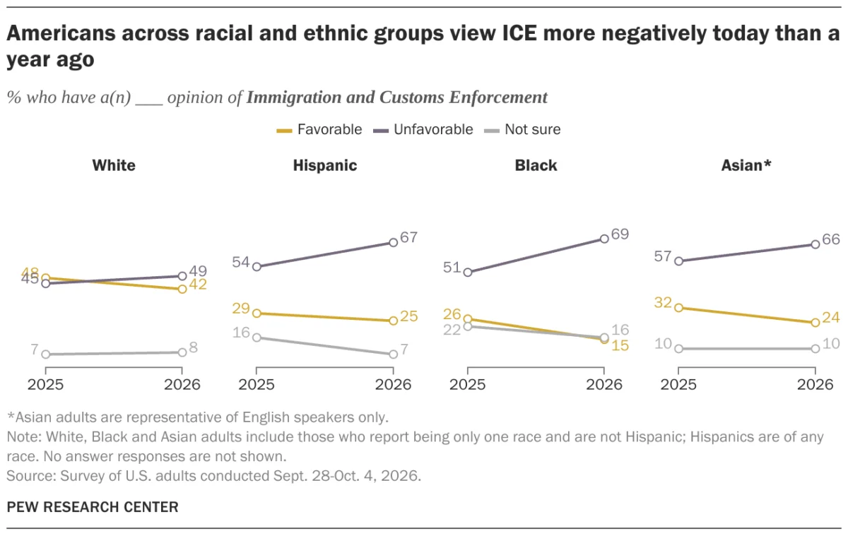 public-sentiment-toward-ice-reaches-new-lows-amid-aggressive-deportation-push