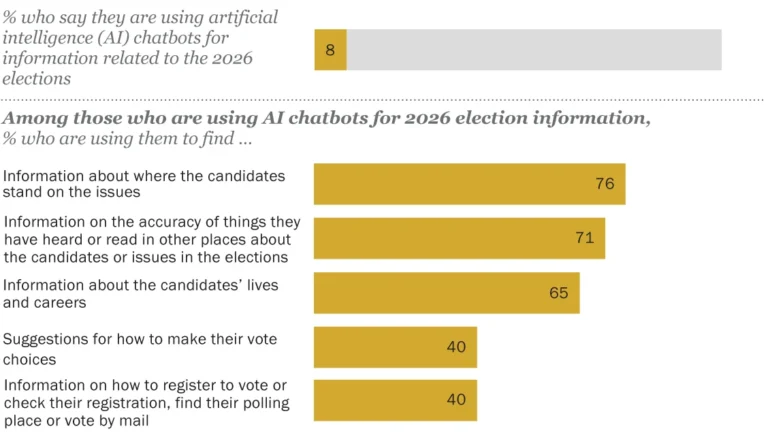 the-ai-frontier-how-americans-are-and-arent-using-chatbots-for-the-2026-midterms