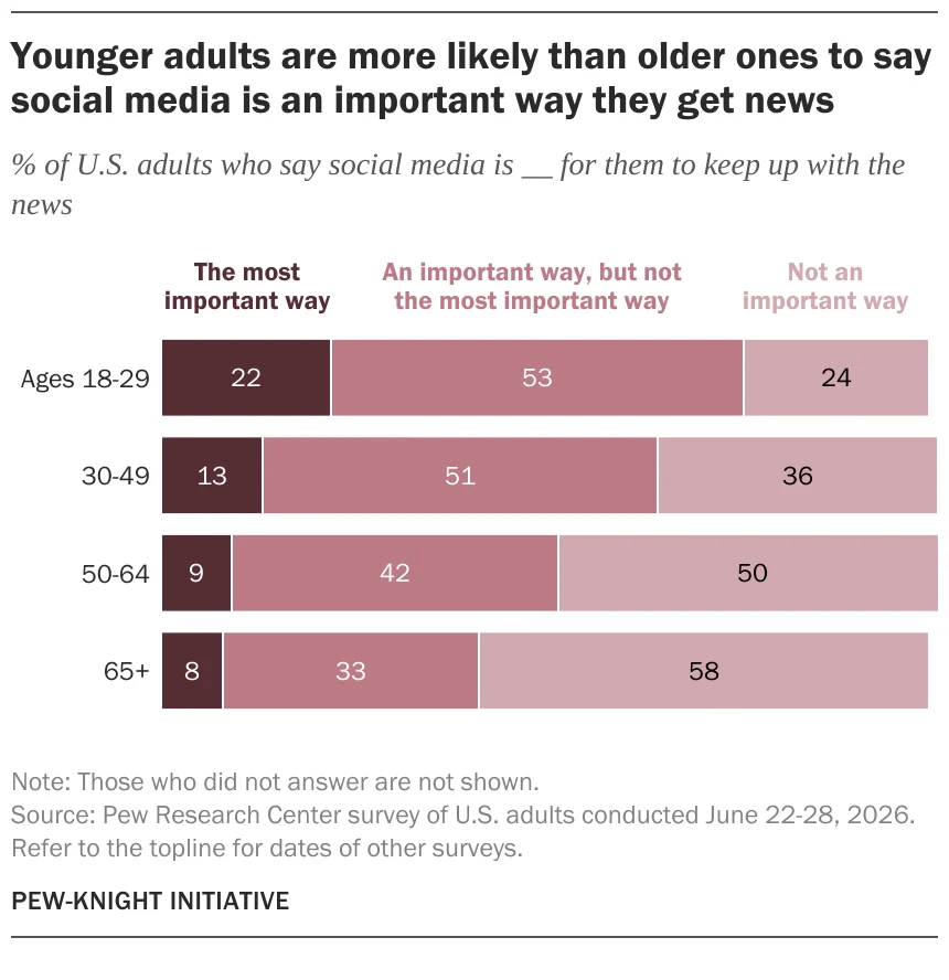 the-digital-news-shift-why-social-media-is-becoming-americas-primary-information-hub