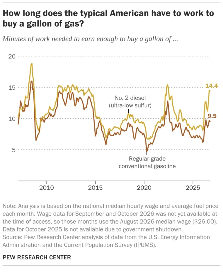 the-economic-burden-a-deep-dive-into-rising-u-s-fuel-prices-and-their-impact-on-the-2026-midterms