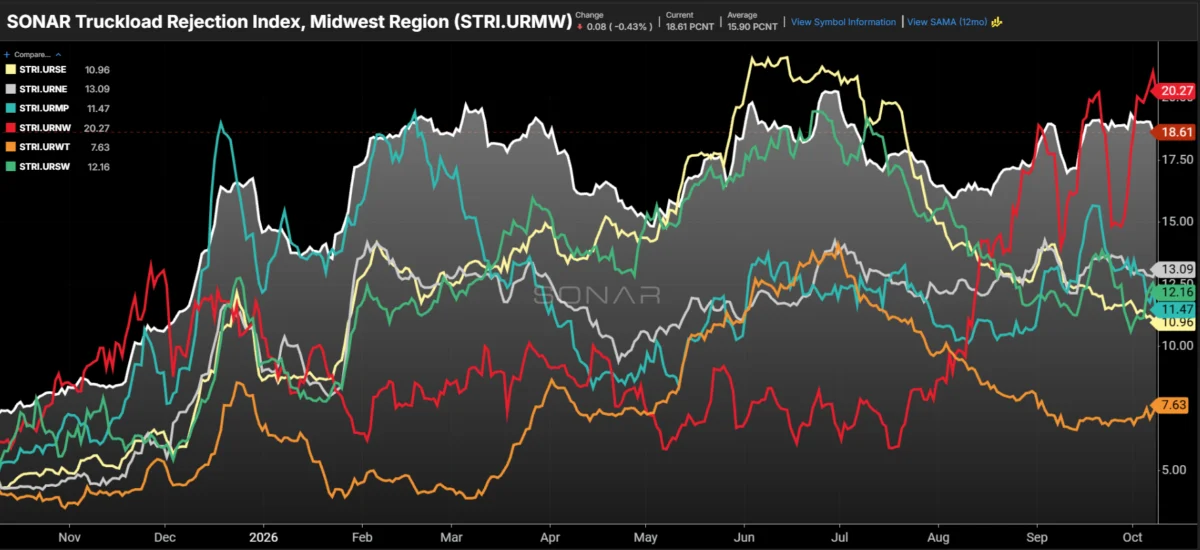 the-great-divergence-u-s-freight-markets-split-amid-regional-volatility