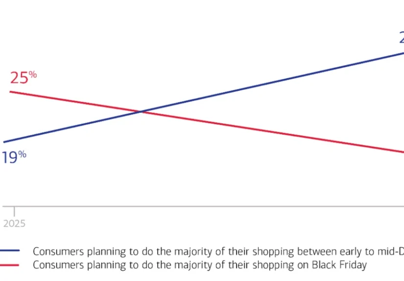 the-shifting-sands-of-retail-why-black-fridays-dominance-is-fading-in-2026