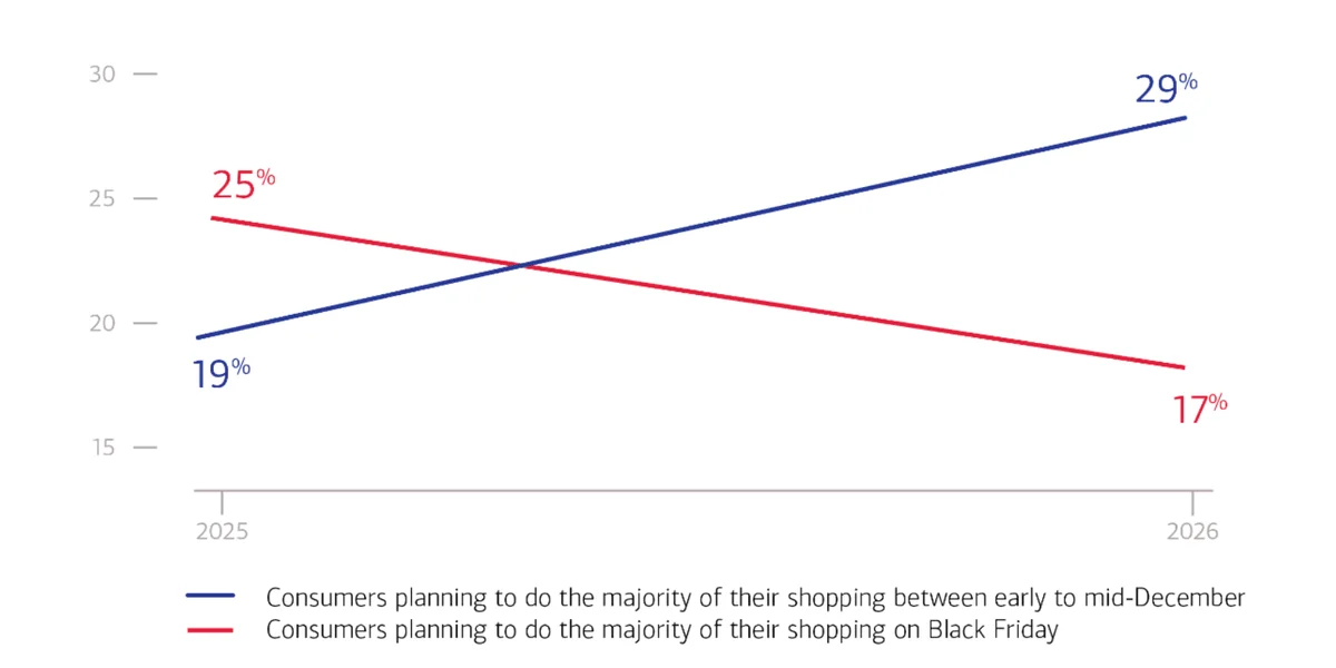 the-shifting-sands-of-retail-why-black-fridays-dominance-is-fading-in-2026