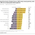 trust-in-the-federal-bureaucracy-new-data-reveals-deep-partisan-divides-and-enduring-popularity-of-service-agencies