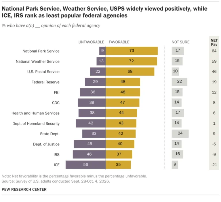 trust-in-the-federal-bureaucracy-new-data-reveals-deep-partisan-divides-and-enduring-popularity-of-service-agencies